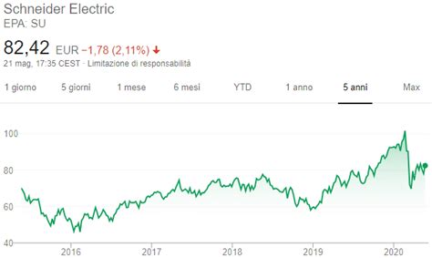 Azioni Schneider Electric: quotazione titolo oggi in borsa.